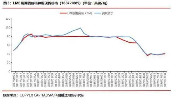 铜价动态走势分析